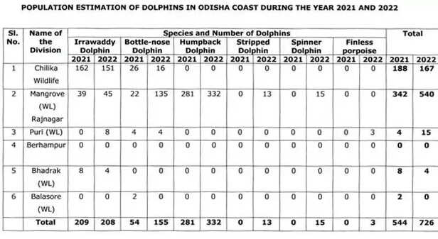 358686-odisha-dolphin-census-population-chilika-lake-irrawaddy-1